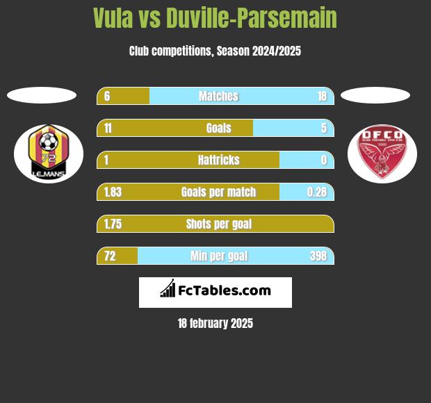 Vula vs Duville-Parsemain h2h player stats