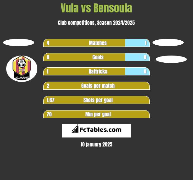 Vula vs Bensoula h2h player stats