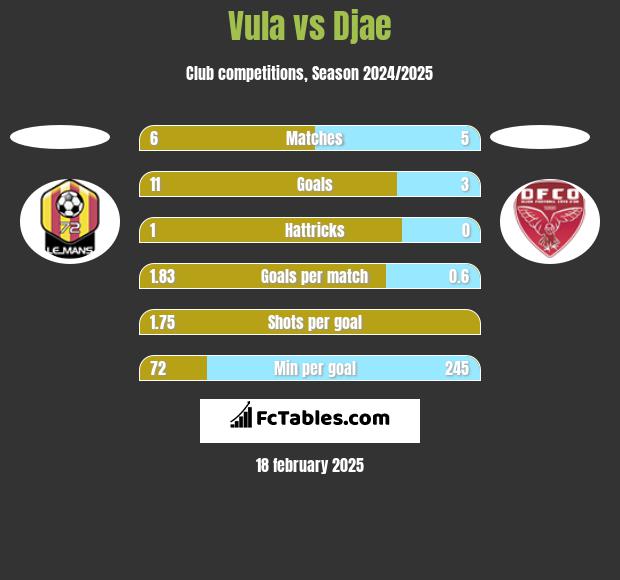 Vula vs Djae h2h player stats