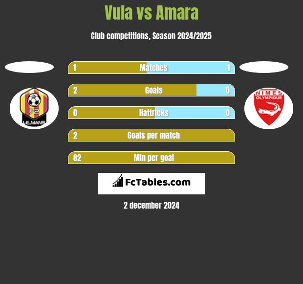 Vula vs Amara h2h player stats