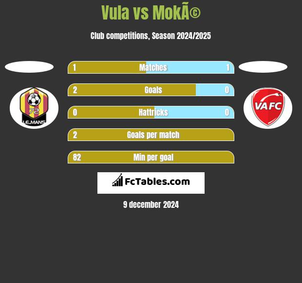 Vula vs MokÃ© h2h player stats