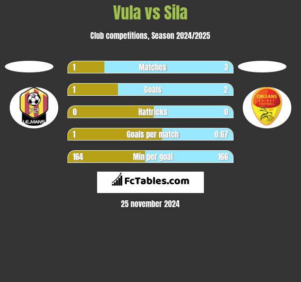 Vula vs Sila h2h player stats