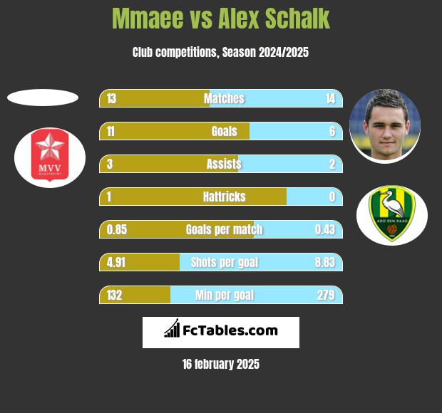 Mmaee vs Alex Schalk h2h player stats