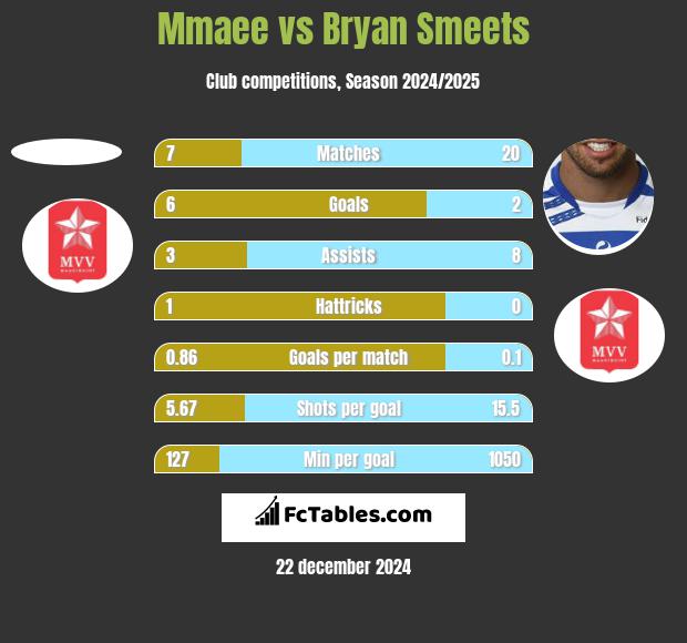 Mmaee vs Bryan Smeets h2h player stats