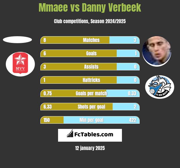 Mmaee vs Danny Verbeek h2h player stats