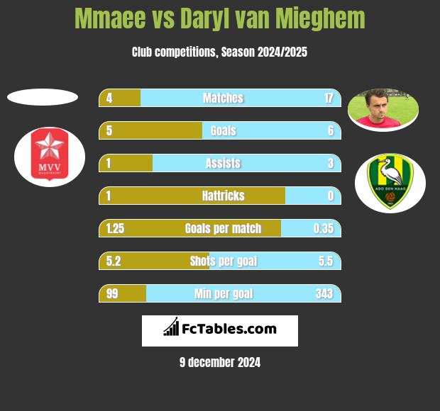 Mmaee vs Daryl van Mieghem h2h player stats