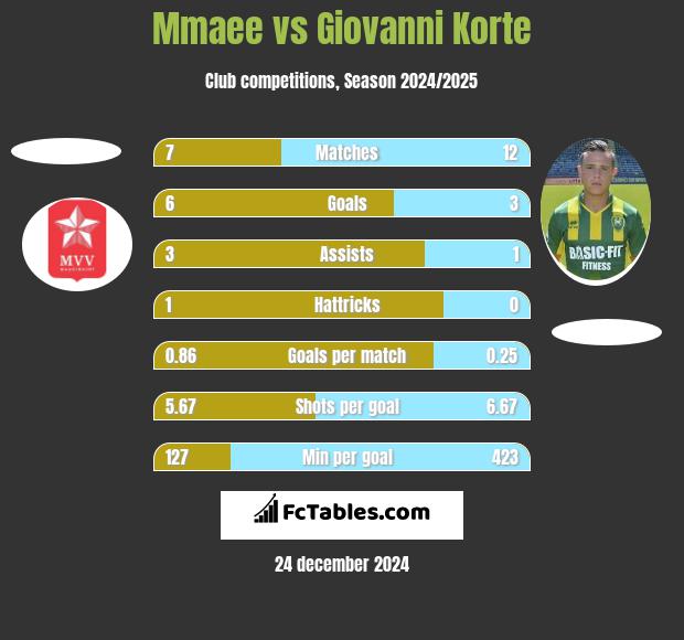 Mmaee vs Giovanni Korte h2h player stats