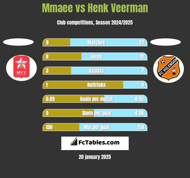 Mmaee vs Henk Veerman h2h player stats