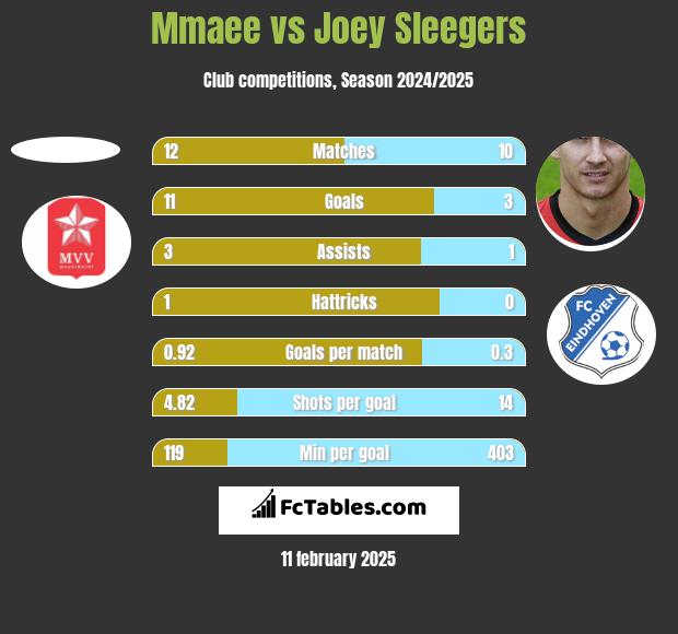 Mmaee vs Joey Sleegers h2h player stats