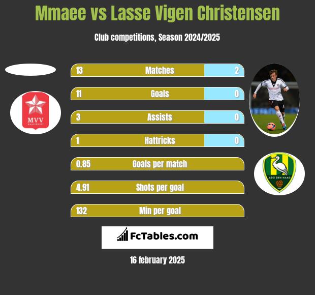 Mmaee vs Lasse Vigen Christensen h2h player stats