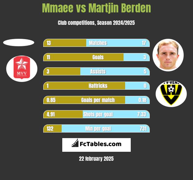 Mmaee vs Martjin Berden h2h player stats