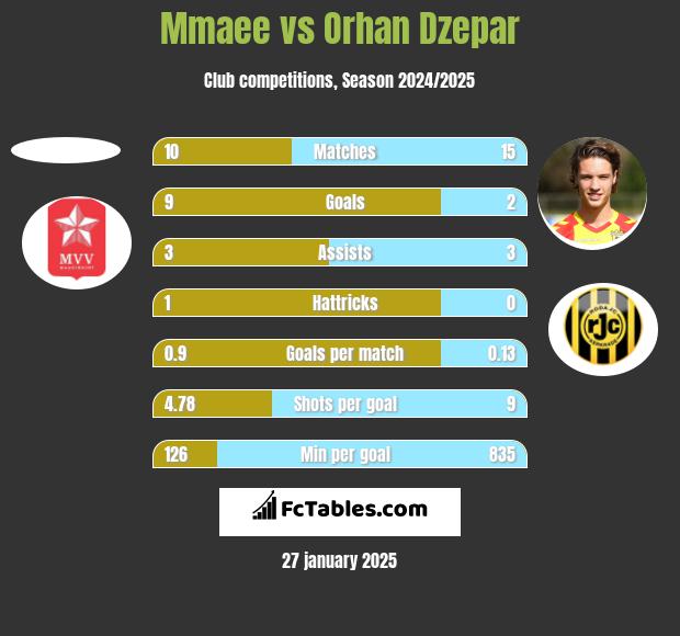 Mmaee vs Orhan Dzepar h2h player stats