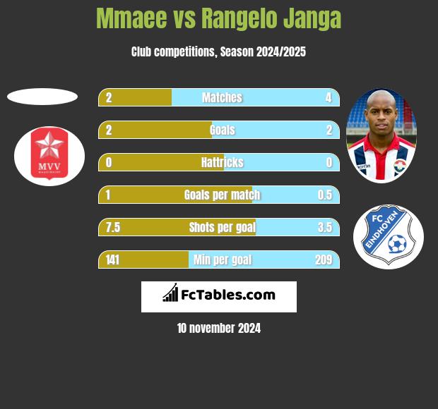 Mmaee vs Rangelo Janga h2h player stats