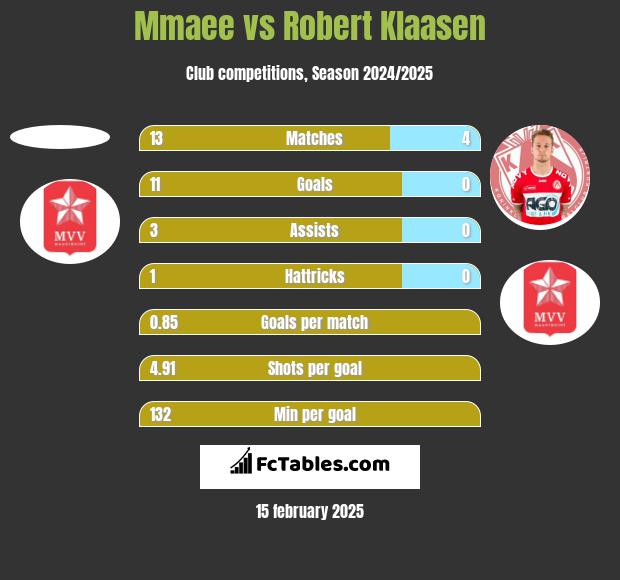 Mmaee vs Robert Klaasen h2h player stats