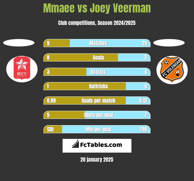 Mmaee vs Joey Veerman h2h player stats