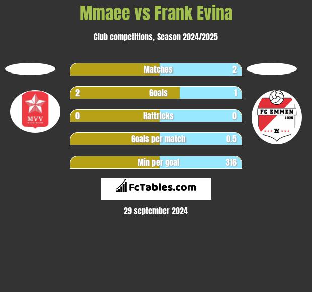 Mmaee vs Frank Evina h2h player stats