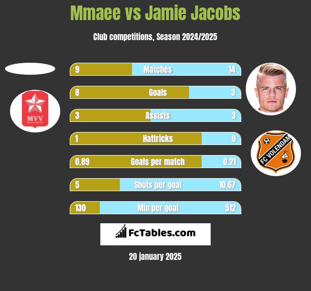 Mmaee vs Jamie Jacobs h2h player stats