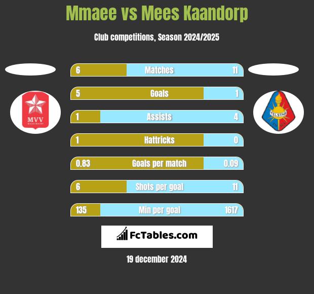 Mmaee vs Mees Kaandorp h2h player stats