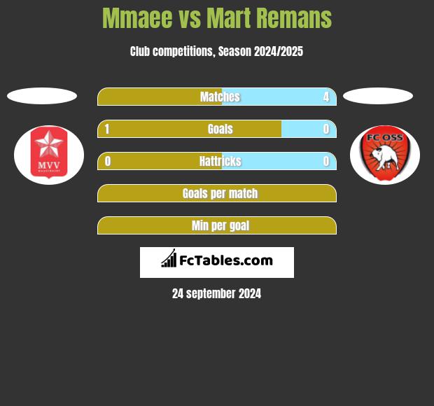 Mmaee vs Mart Remans h2h player stats