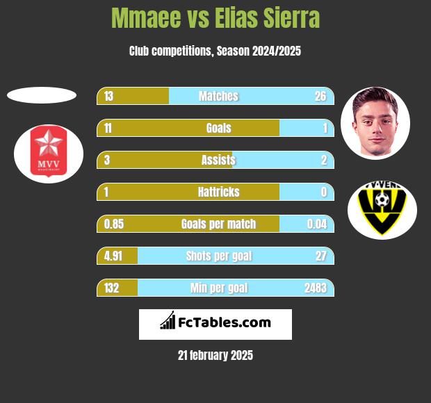 Mmaee vs Elias Sierra h2h player stats