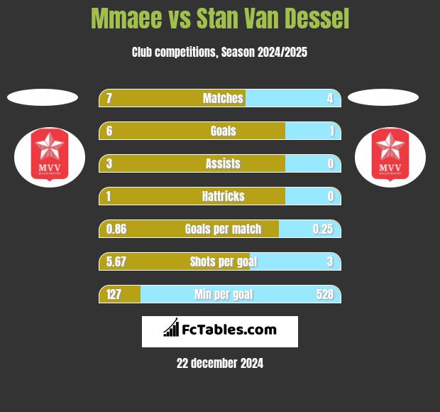 Mmaee vs Stan Van Dessel h2h player stats