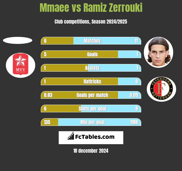 Mmaee vs Ramiz Zerrouki h2h player stats