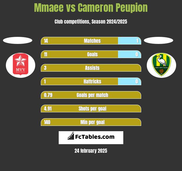 Mmaee vs Cameron Peupion h2h player stats