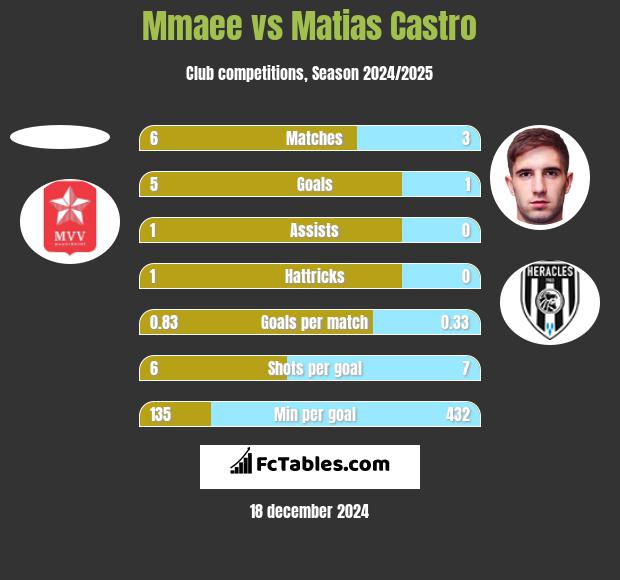 Mmaee vs Matias Castro h2h player stats