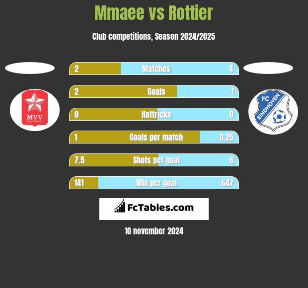 Mmaee vs Rottier h2h player stats