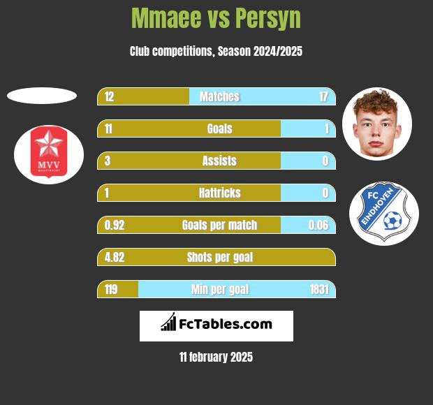 Mmaee vs Persyn h2h player stats