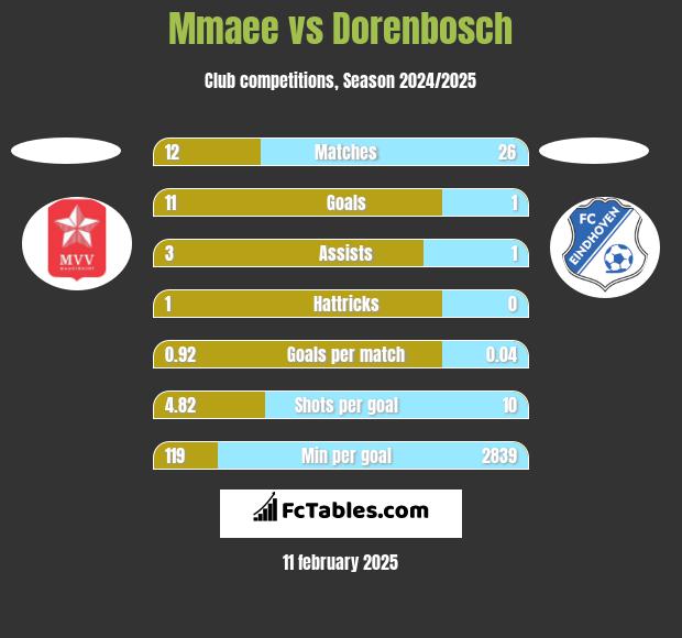 Mmaee vs Dorenbosch h2h player stats