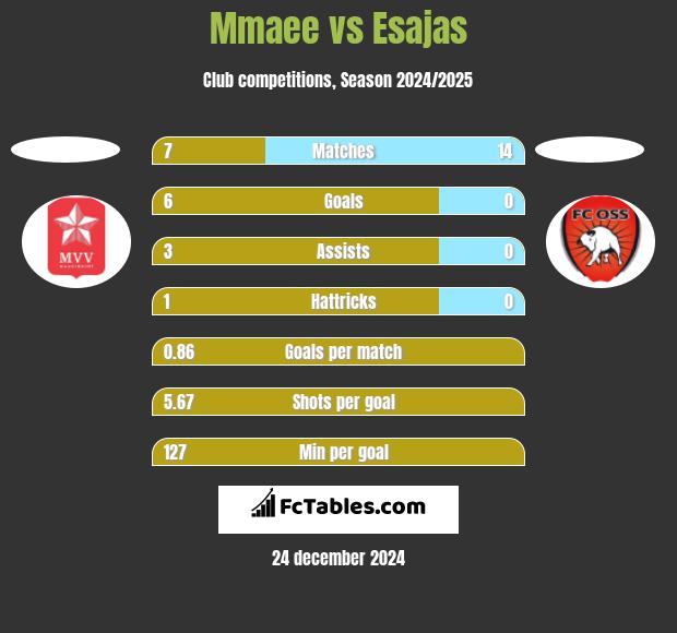 Mmaee vs Esajas h2h player stats