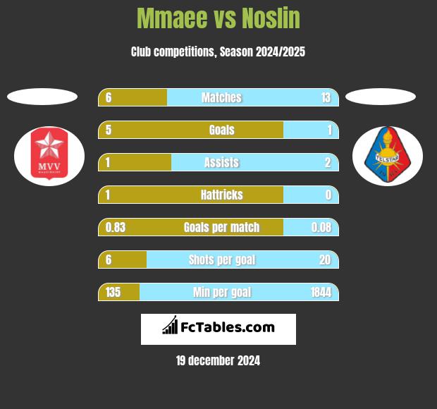 Mmaee vs Noslin h2h player stats