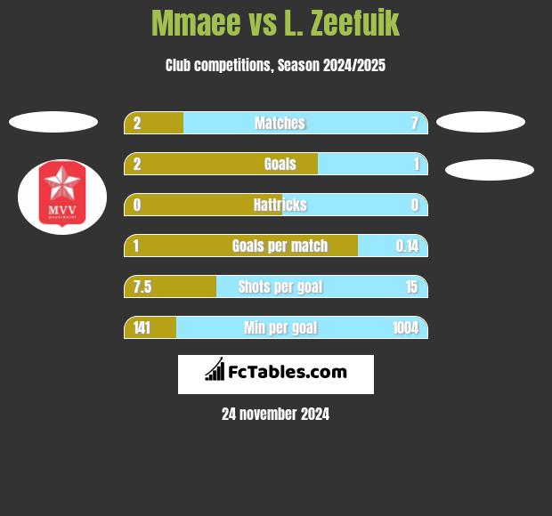 Mmaee vs L. Zeefuik h2h player stats