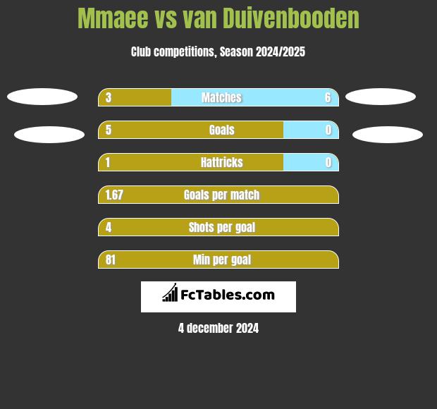 Mmaee vs van Duivenbooden h2h player stats