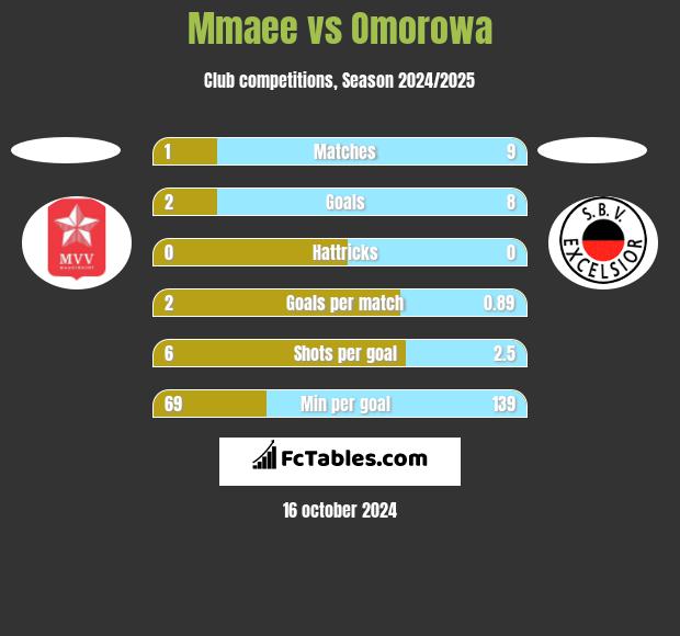 Mmaee vs Omorowa h2h player stats