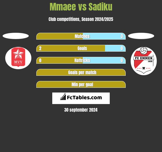 Mmaee vs Sadiku h2h player stats