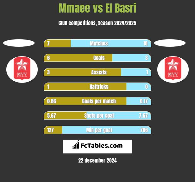 Mmaee vs El Basri h2h player stats