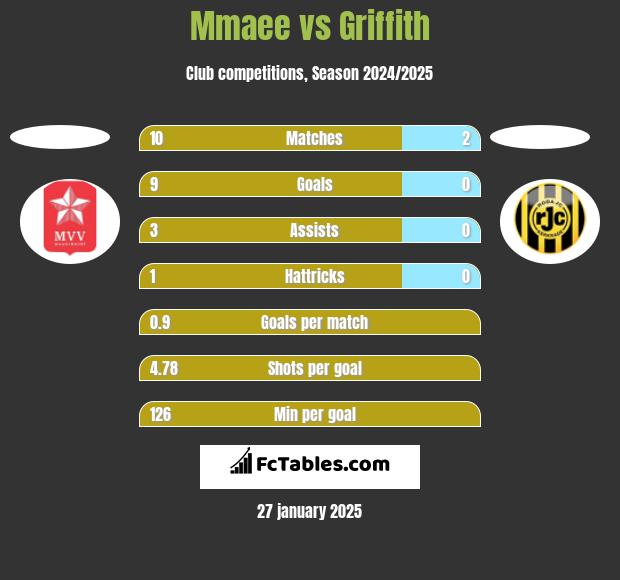 Mmaee vs Griffith h2h player stats