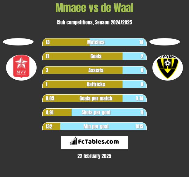 Mmaee vs de Waal h2h player stats