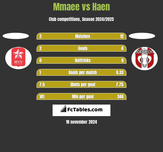 Mmaee vs Haen h2h player stats