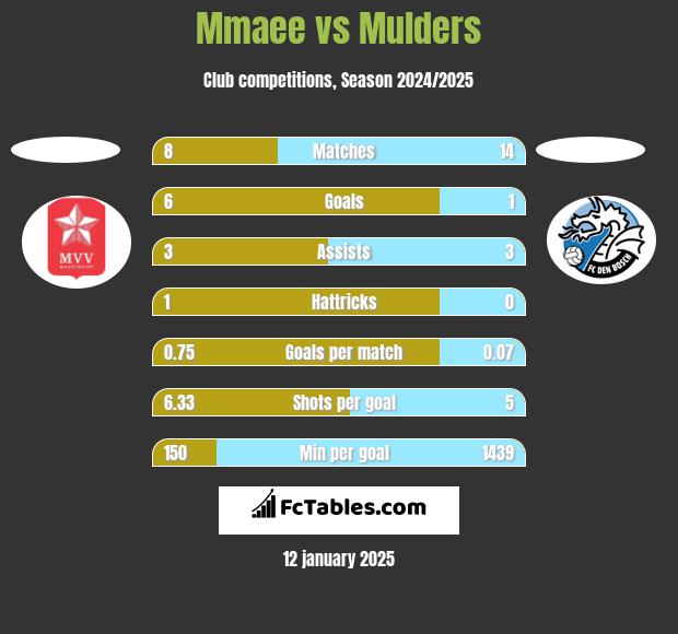 Mmaee vs Mulders h2h player stats