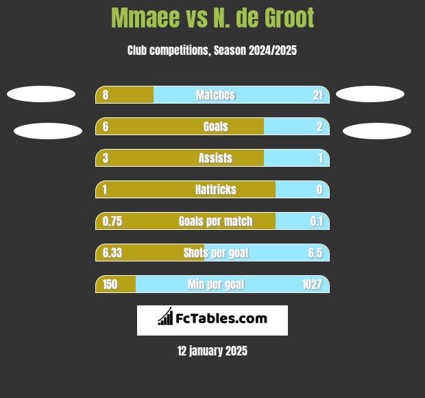 Mmaee vs N. de Groot h2h player stats