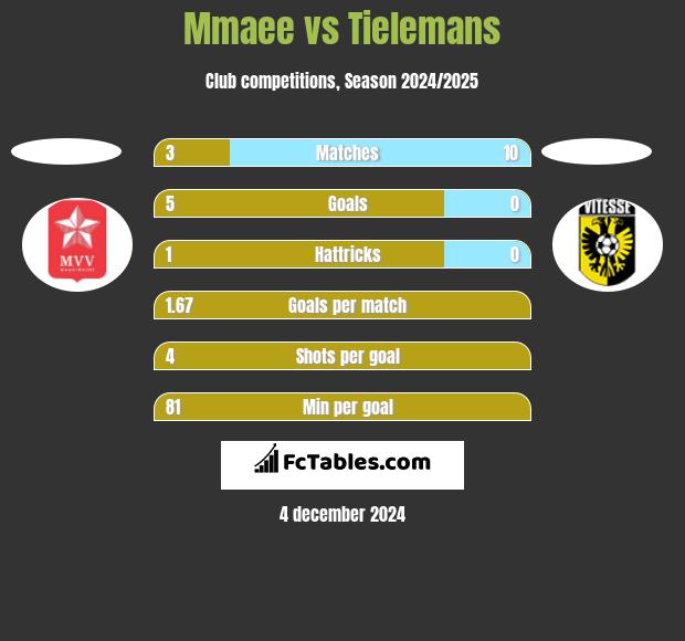 Mmaee vs Tielemans h2h player stats