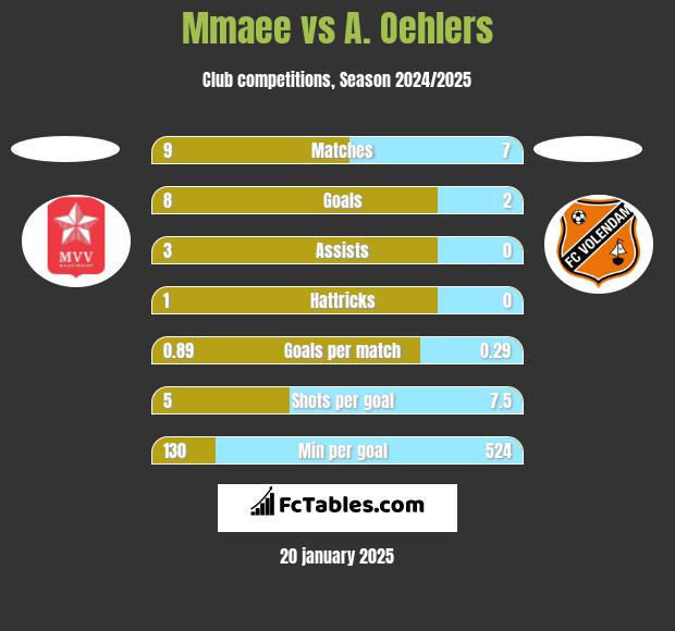 Mmaee vs A. Oehlers h2h player stats