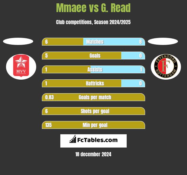 Mmaee vs G. Read h2h player stats