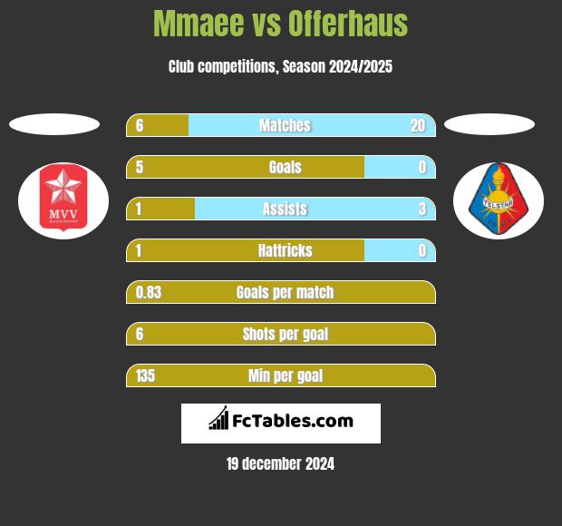 Mmaee vs Offerhaus h2h player stats