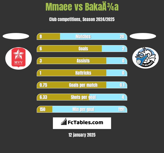 Mmaee vs BakaÄ¾a h2h player stats