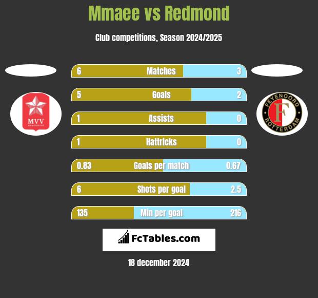 Mmaee vs Redmond h2h player stats