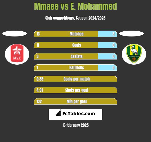 Mmaee vs E. Mohammed h2h player stats